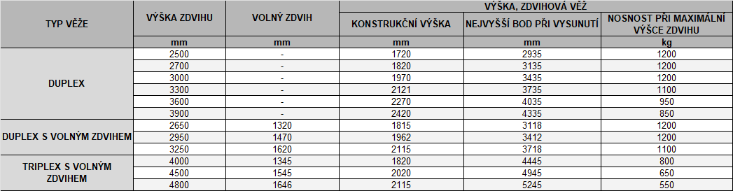 Vysokozdvižný vozík elektrický WSA121 2700mm, WSA121 3300mm, WSA121 4000mm, WSA121 4800mm tabulka zdvihu